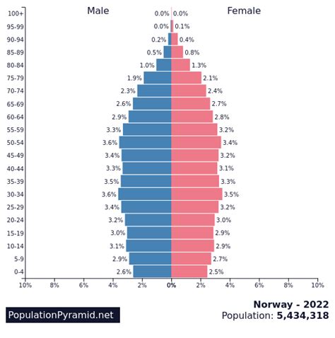 norway cities by population 2022
